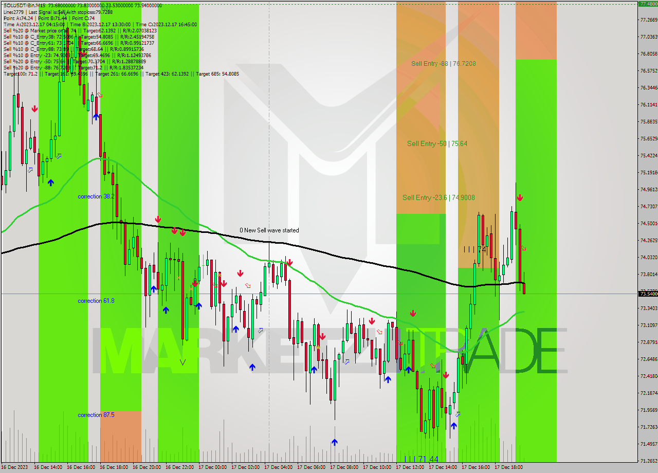 SOLUSDT-Bin M15 Analysis SOLUSDT-Bin M15 Signal