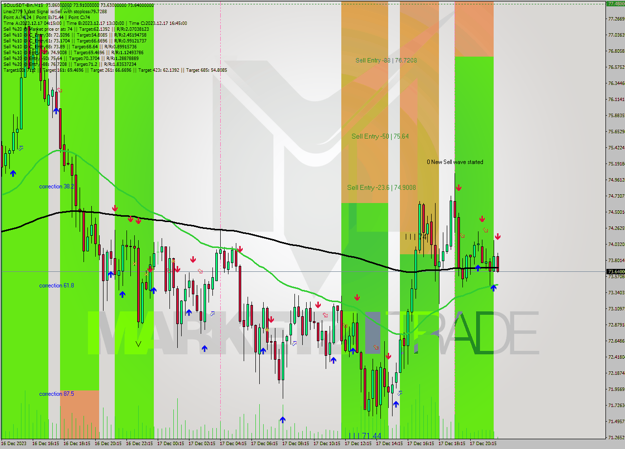 SOLUSDT-Bin M15 Signal