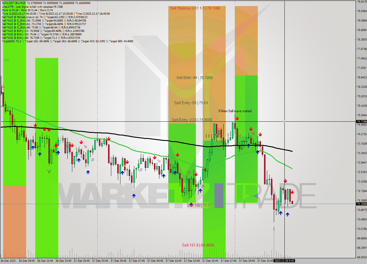 SOLUSDT-Bin M15 Analysis SOLUSDT-Bin M15 Signal