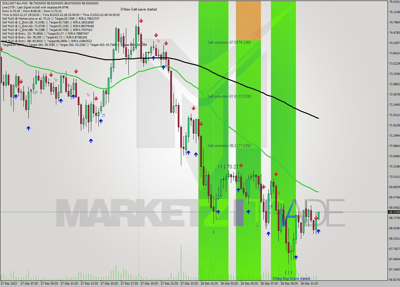 SOLUSDT-Bin M15 Analysis SOLUSDT-Bin M15 Signal