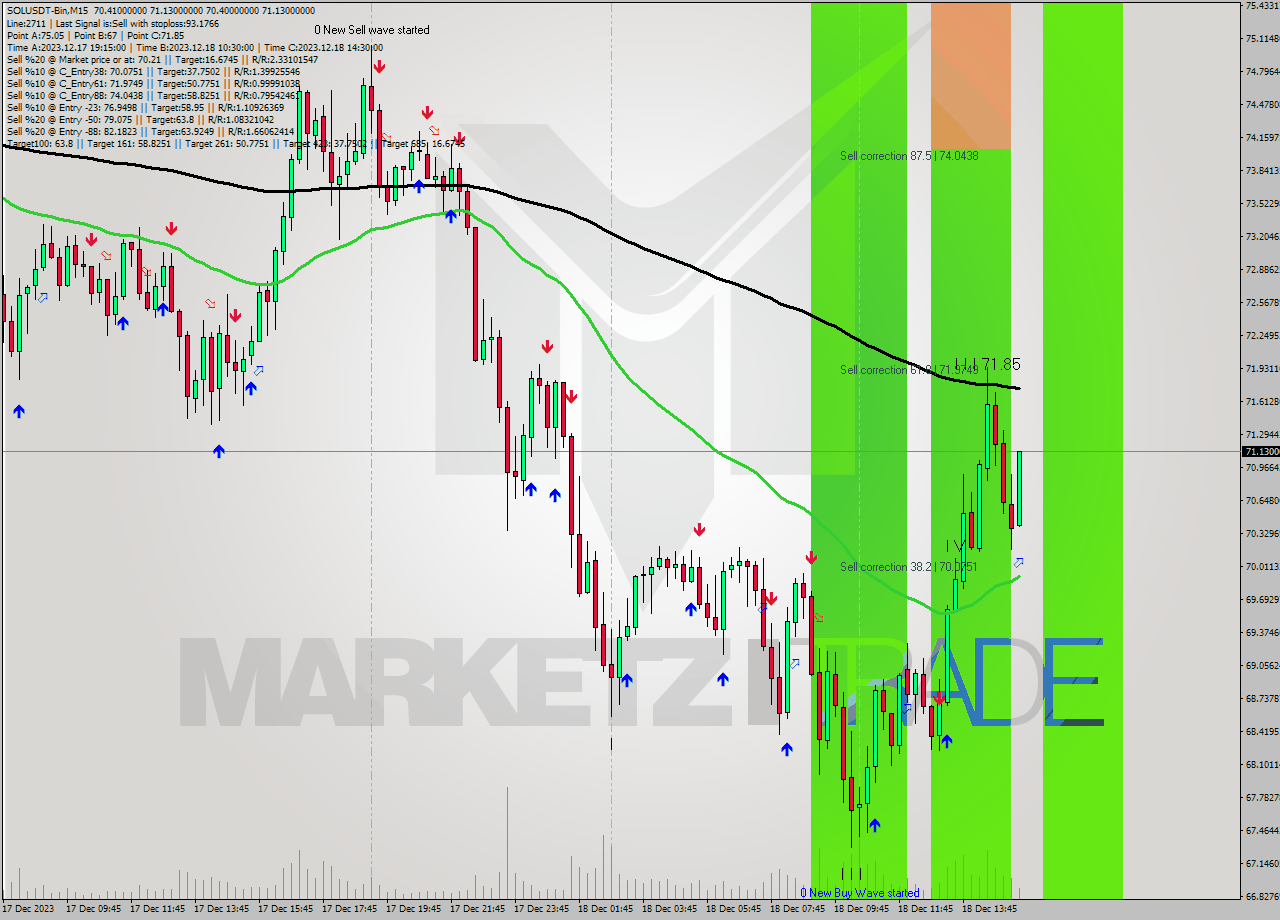 SOLUSDT-Bin M15 Signal