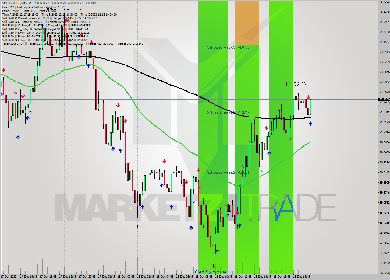 SOLUSDT-Bin M15 Analysis SOLUSDT-Bin M15 Signal
