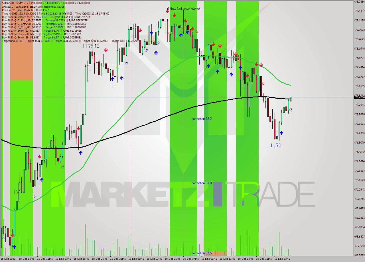 SOLUSDT-Bin M15 Analysis SOLUSDT-Bin M15 Signal