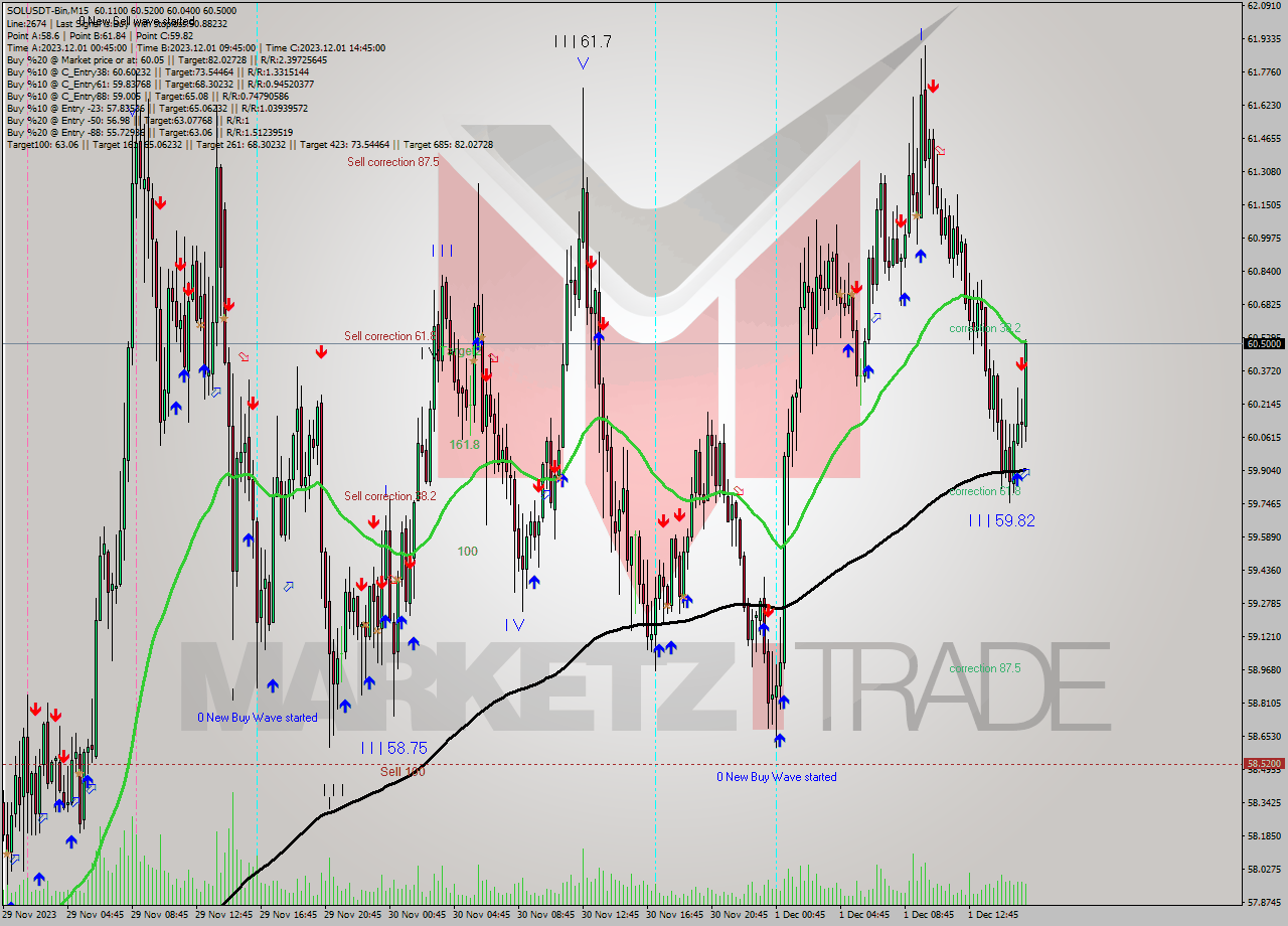 SOLUSDT-Bin M15 Signal