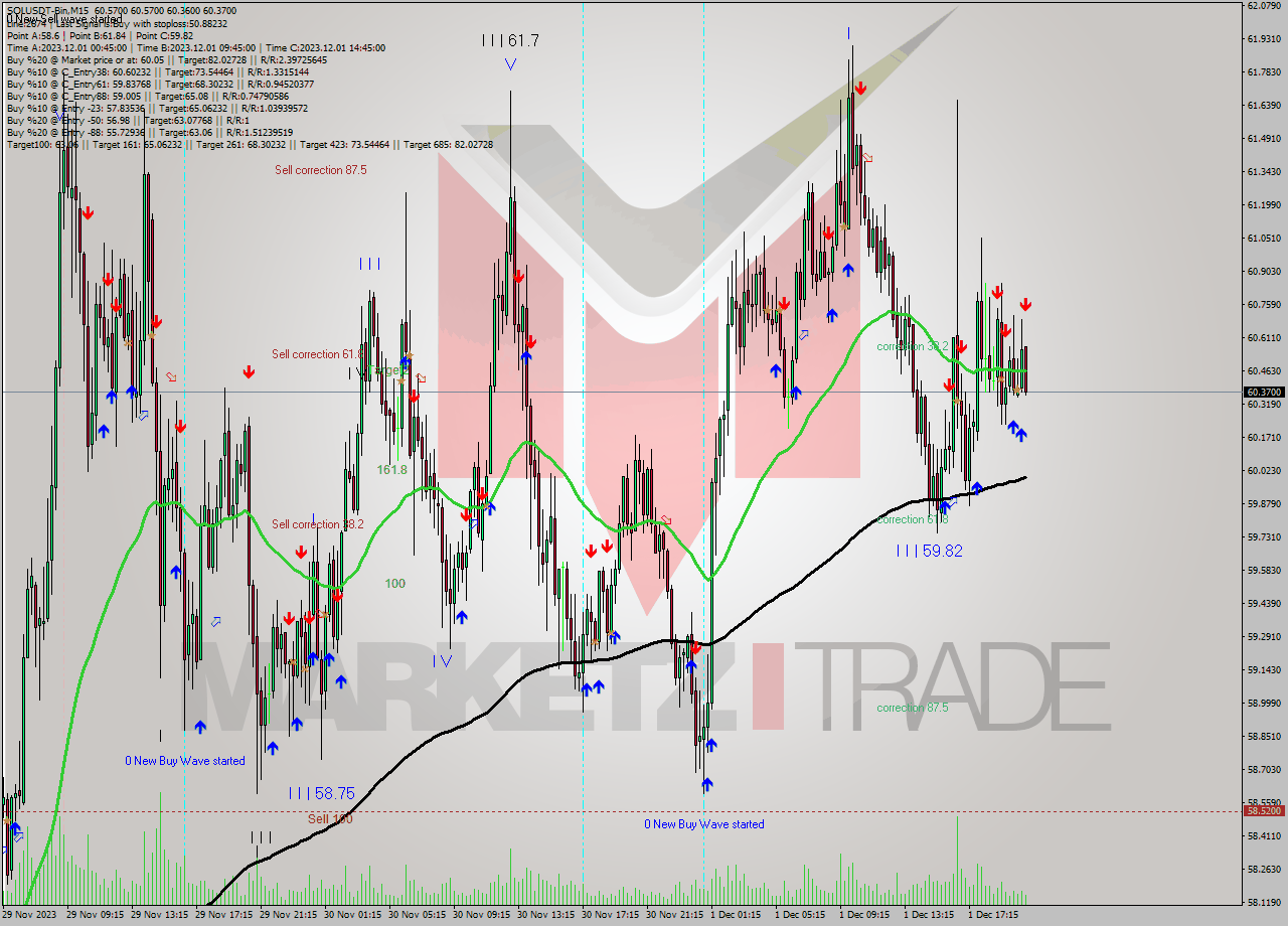 SOLUSDT-Bin M15 Analysis SOLUSDT-Bin M15 Signal