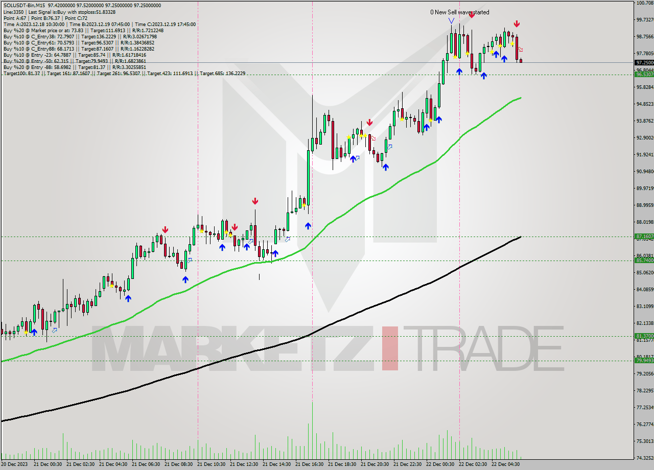 SOLUSDT-Bin M15 Analysis SOLUSDT-Bin M15 Signal
