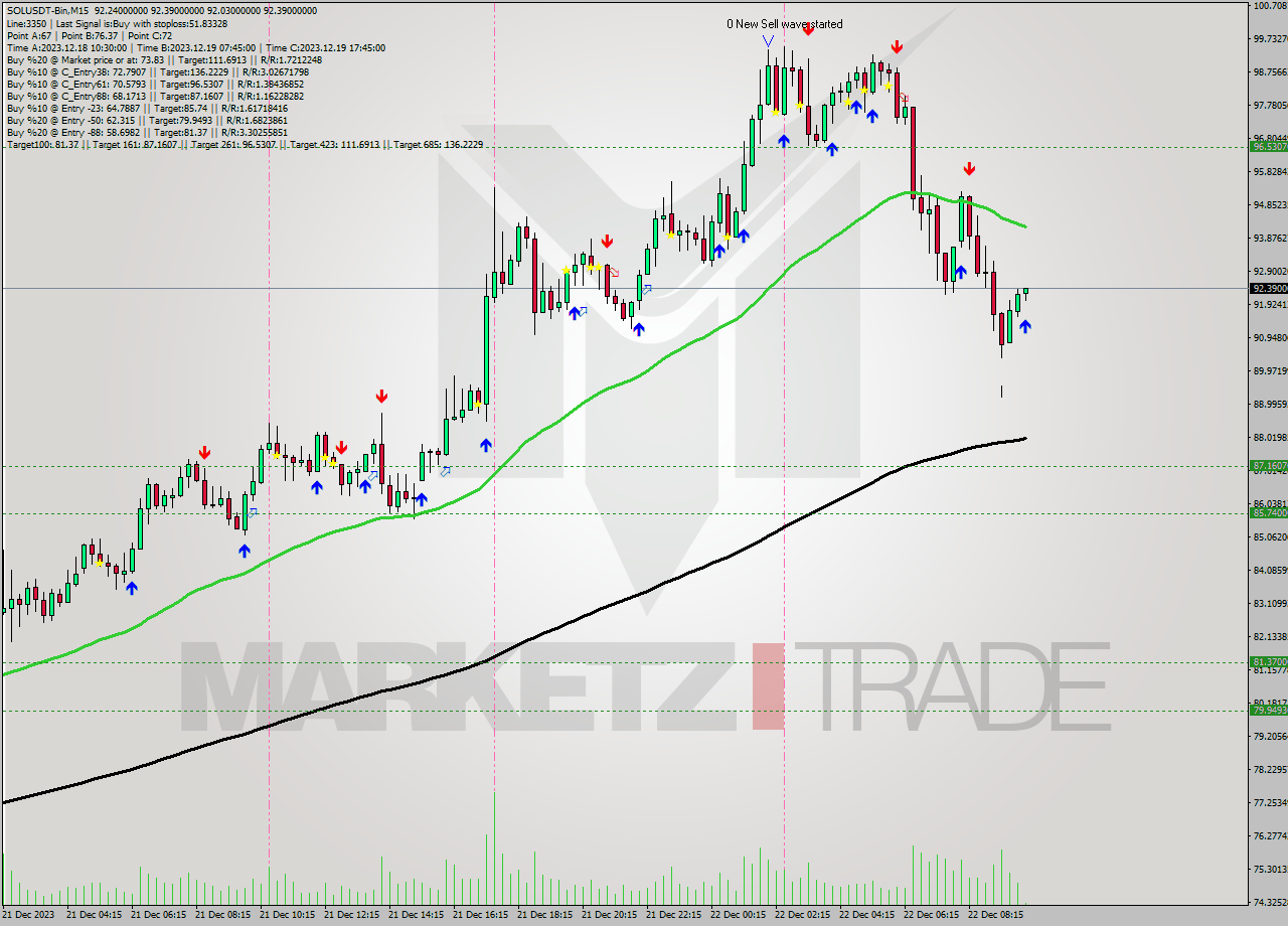 SOLUSDT-Bin M15 Signal