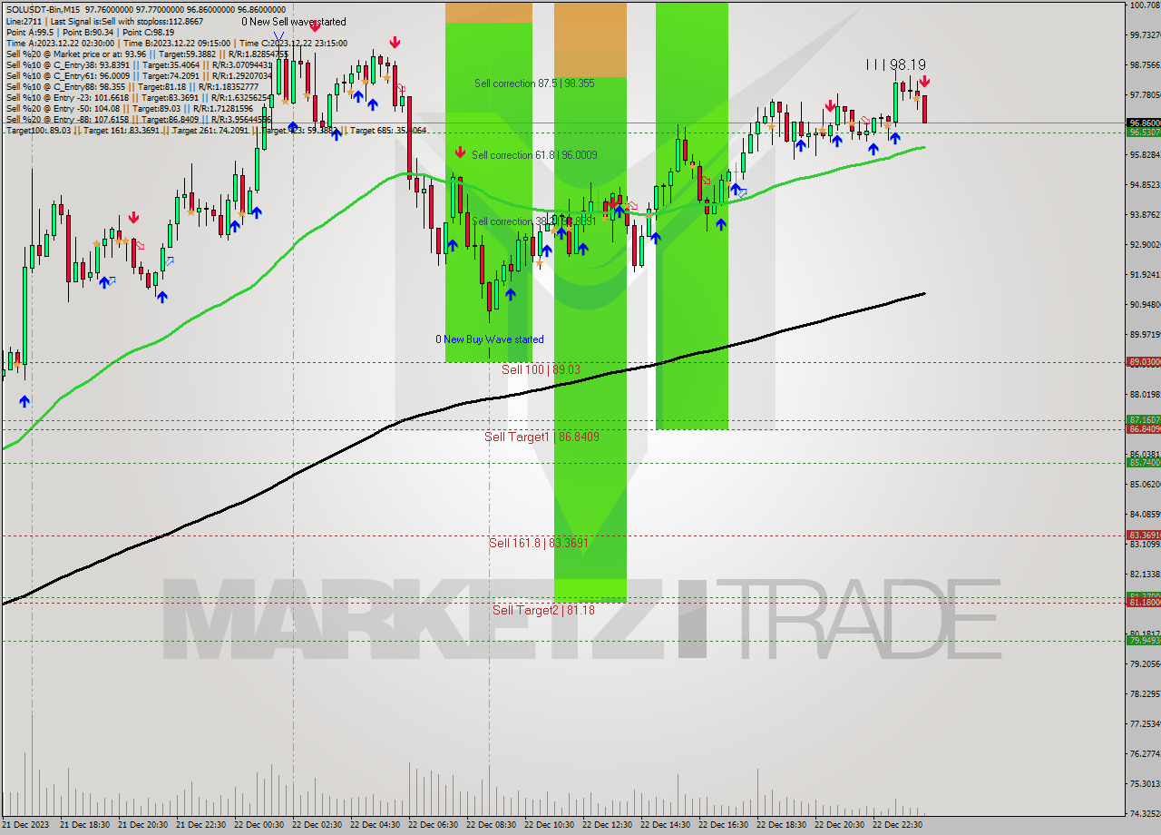 SOLUSDT-Bin M15 Analysis SOLUSDT-Bin M15 Signal