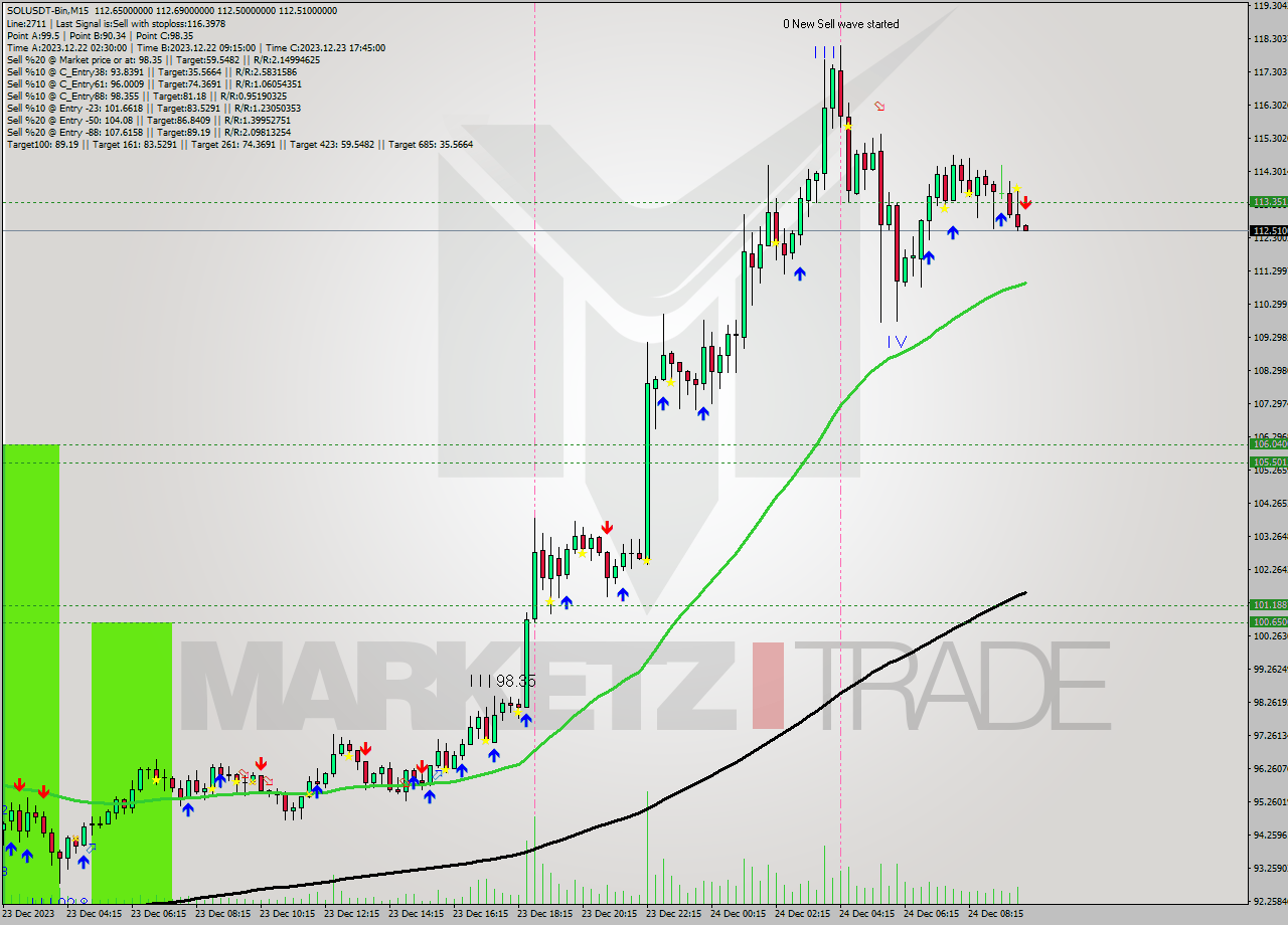 SOLUSDT-Bin M15 Signal