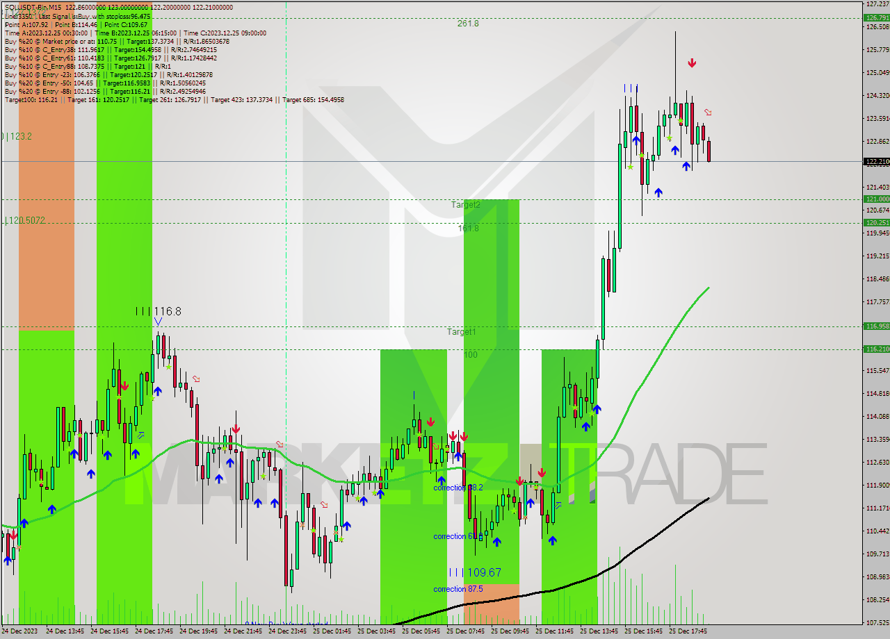 SOLUSDT-Bin M15 Signal