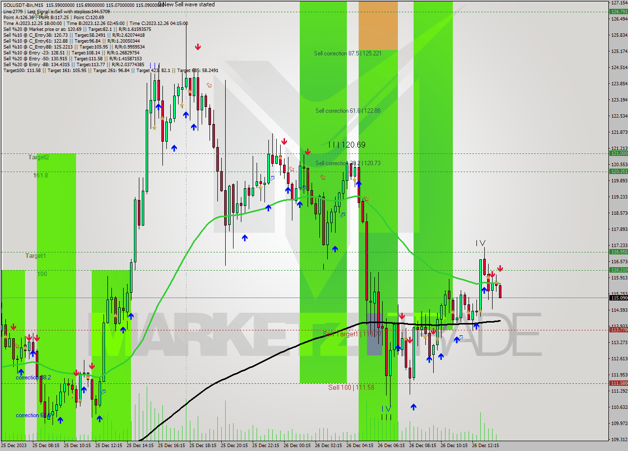 SOLUSDT-Bin M15 Signal