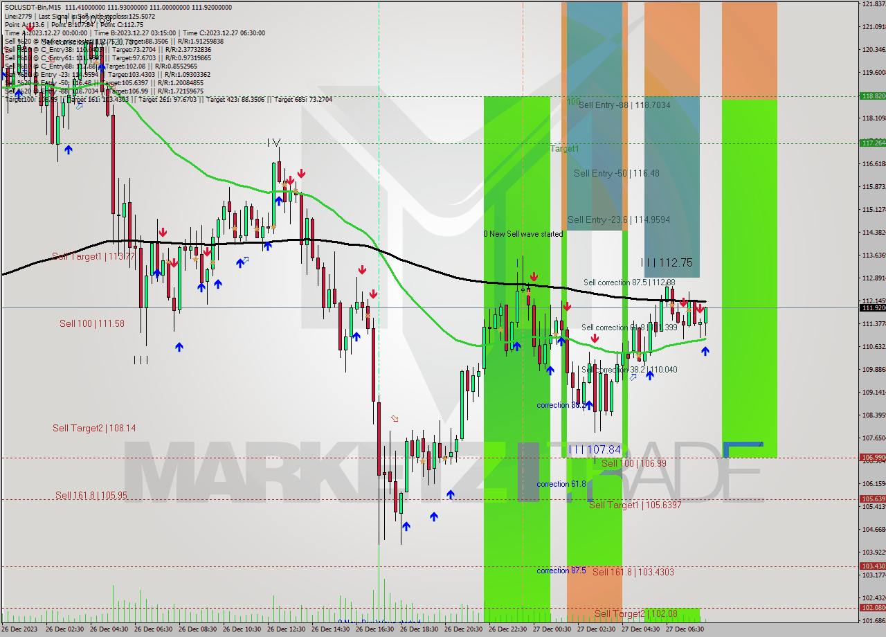 SOLUSDT-Bin M15 Analysis SOLUSDT-Bin M15 Signal