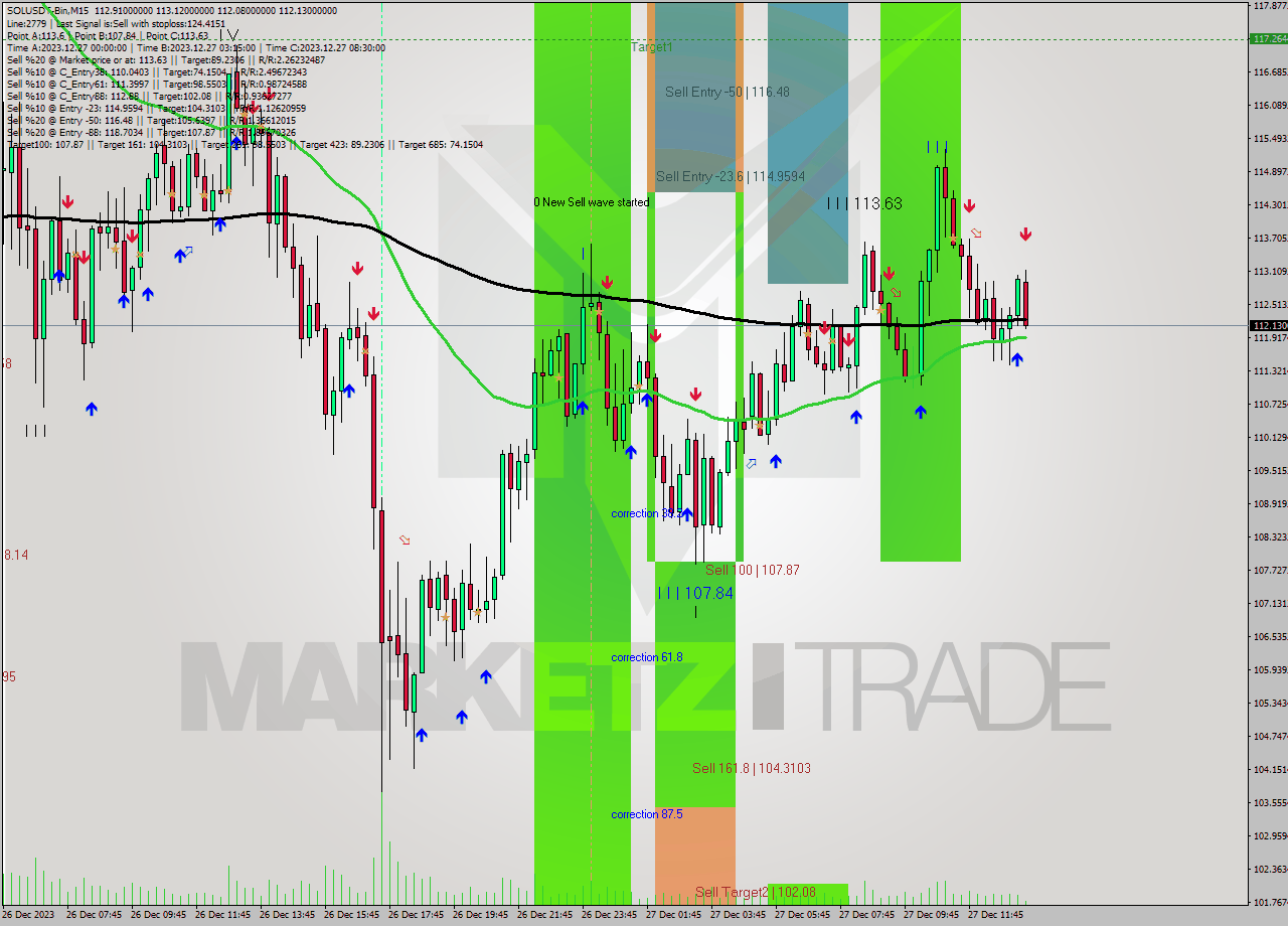 SOLUSDT-Bin M15 Signal
