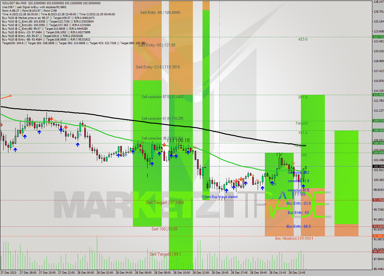 SOLUSDT-Bin M15 Signal