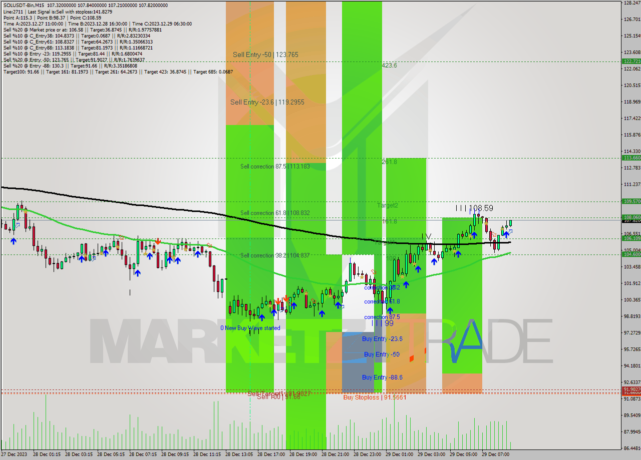 SOLUSDT-Bin M15 Signal