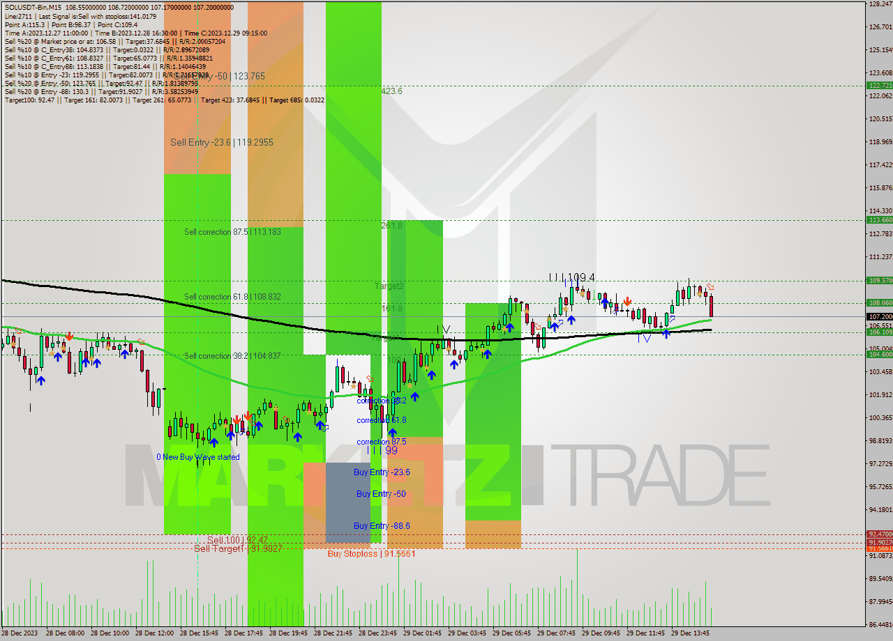 SOLUSDT-Bin M15 Analysis SOLUSDT-Bin M15 Signal