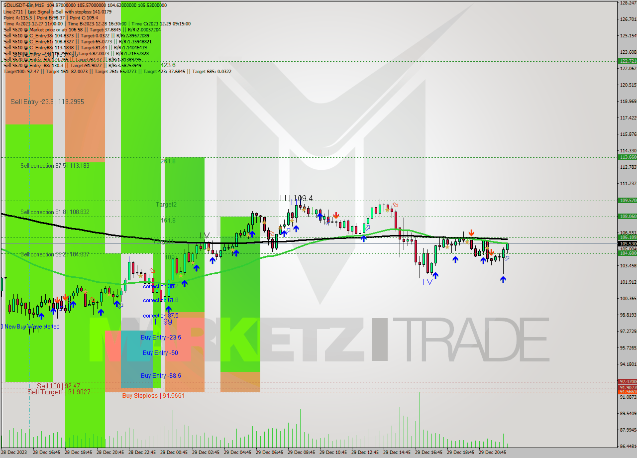 SOLUSDT-Bin M15 Analysis SOLUSDT-Bin M15 Signal