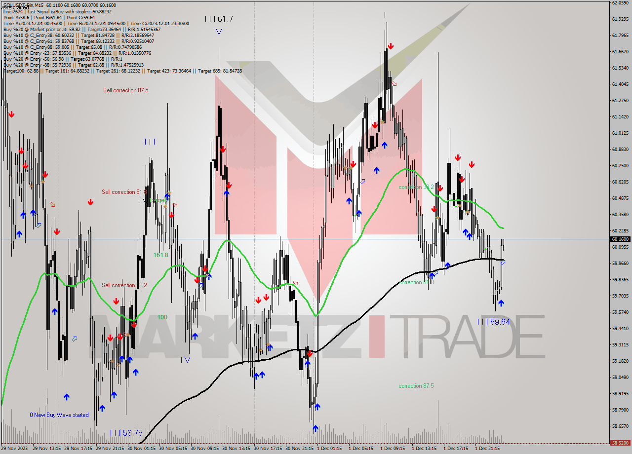 SOLUSDT-Bin M15 Analysis SOLUSDT-Bin M15 Signal