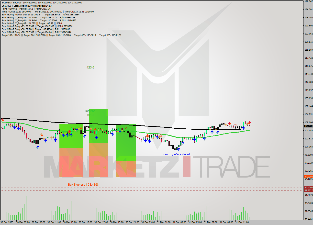 SOLUSDT-Bin M15 Analysis SOLUSDT-Bin M15 Signal