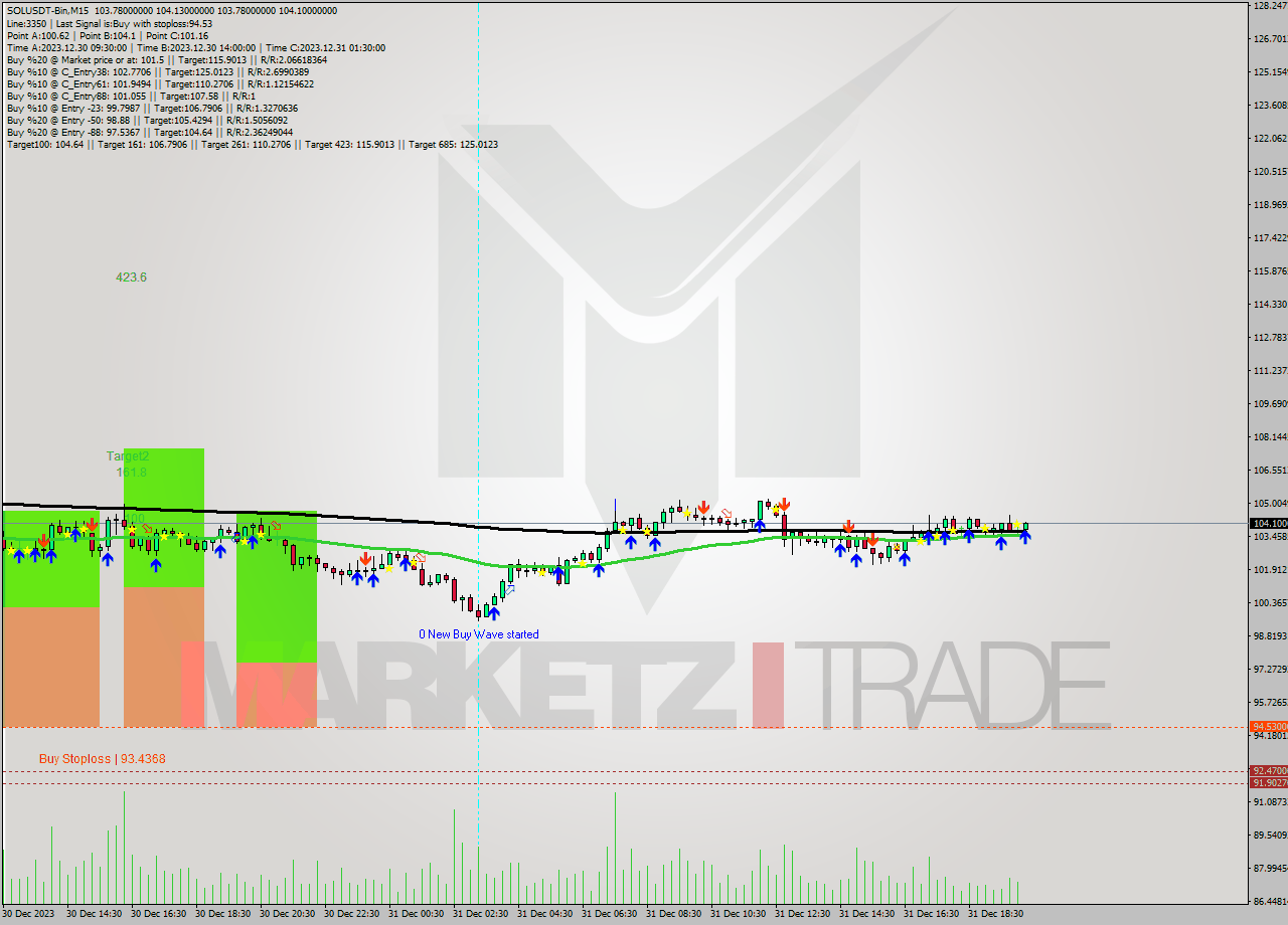 SOLUSDT-Bin M15 Signal