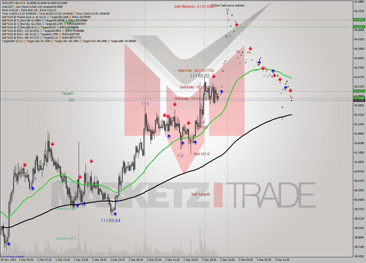 SOLUSDT-Bin M15 Signal