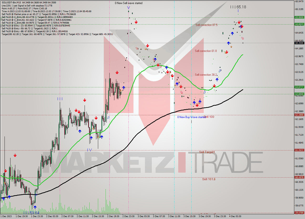 SOLUSDT-Bin M15 Analysis SOLUSDT-Bin M15 Signal