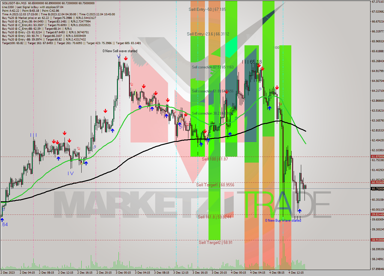 SOLUSDT-Bin M15 Analysis SOLUSDT-Bin M15 Signal