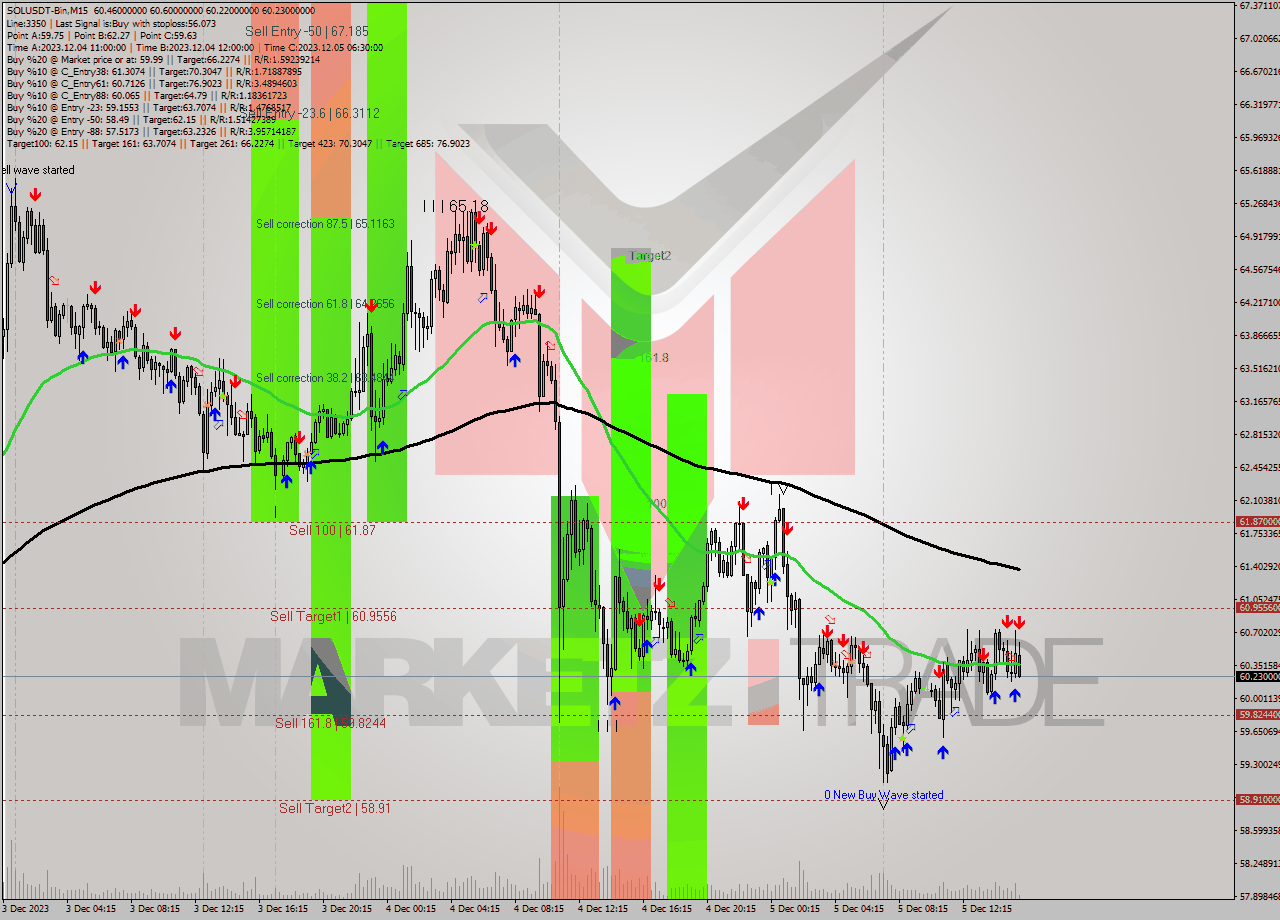 SOLUSDT-Bin M15 Signal