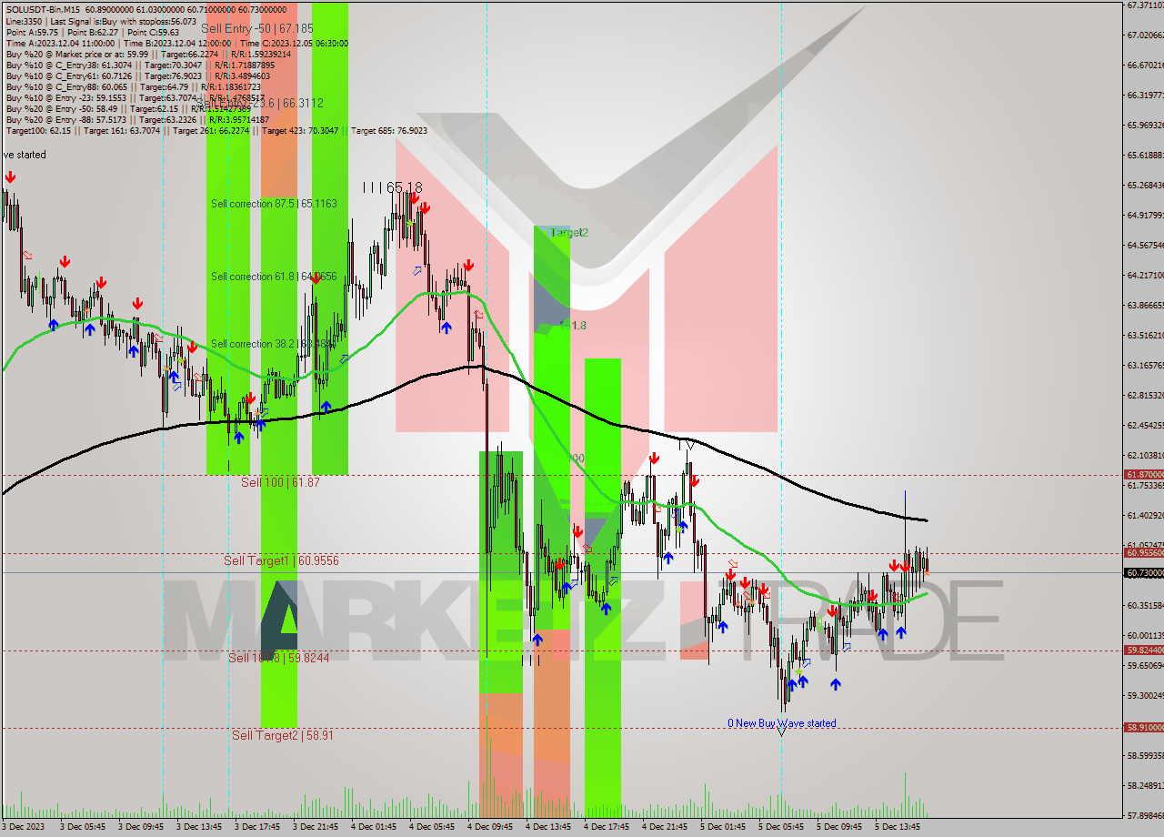 SOLUSDT-Bin M15 Analysis SOLUSDT-Bin M15 Signal