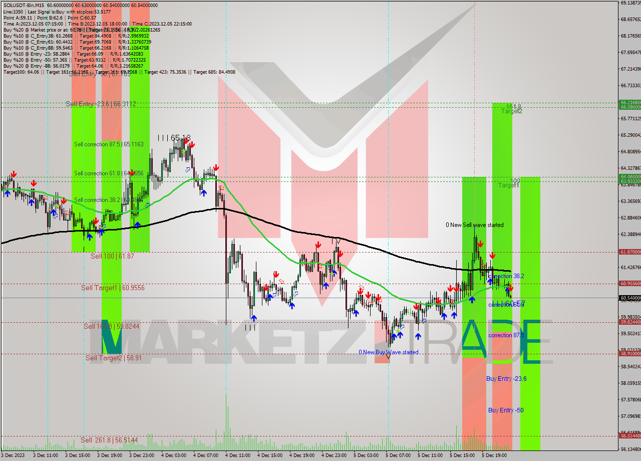 SOLUSDT-Bin M15 Signal