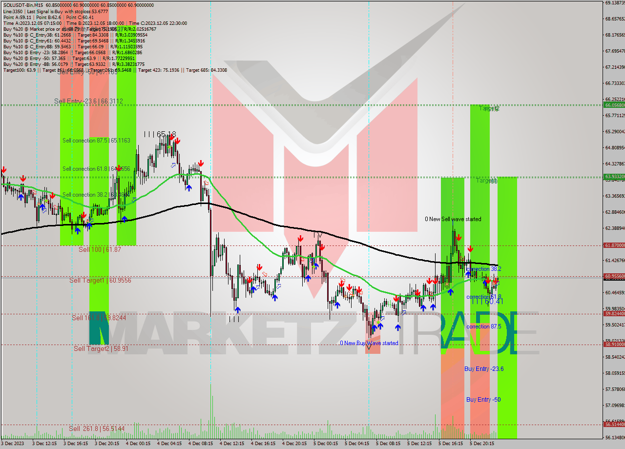 SOLUSDT-Bin M15 Analysis SOLUSDT-Bin M15 Signal