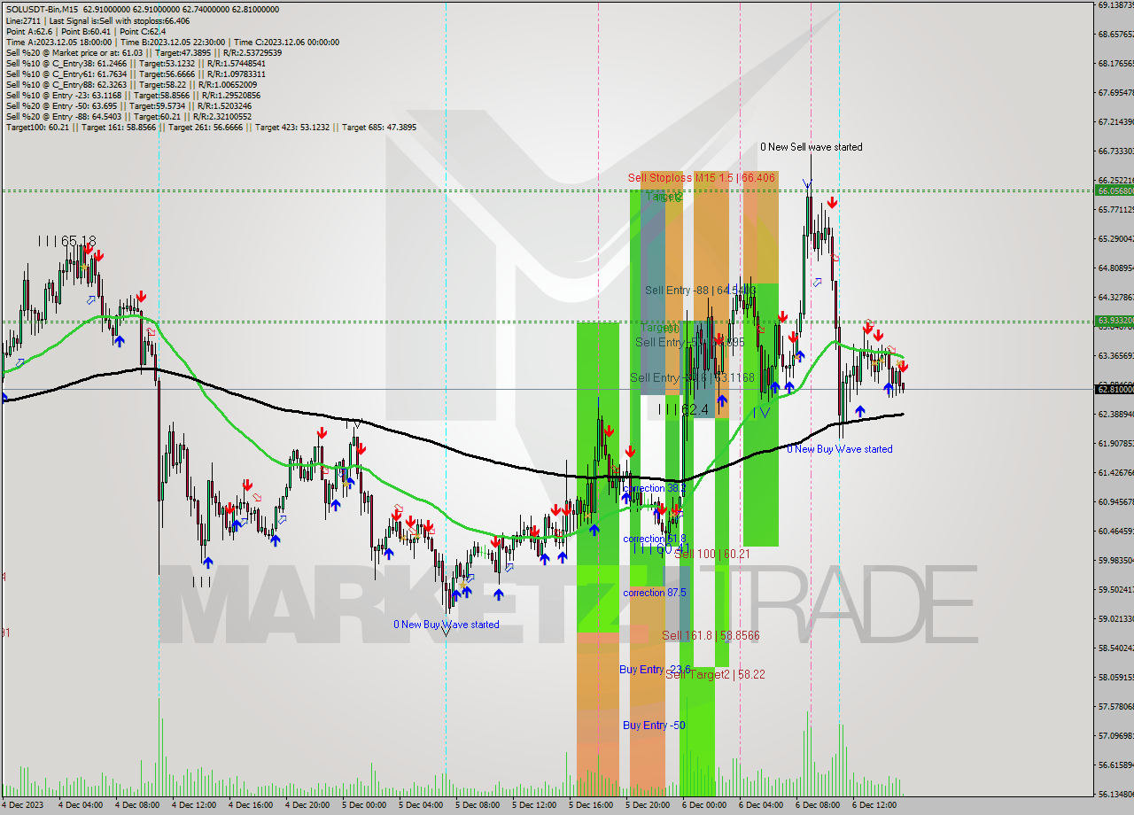 SOLUSDT-Bin M15 Analysis SOLUSDT-Bin M15 Signal