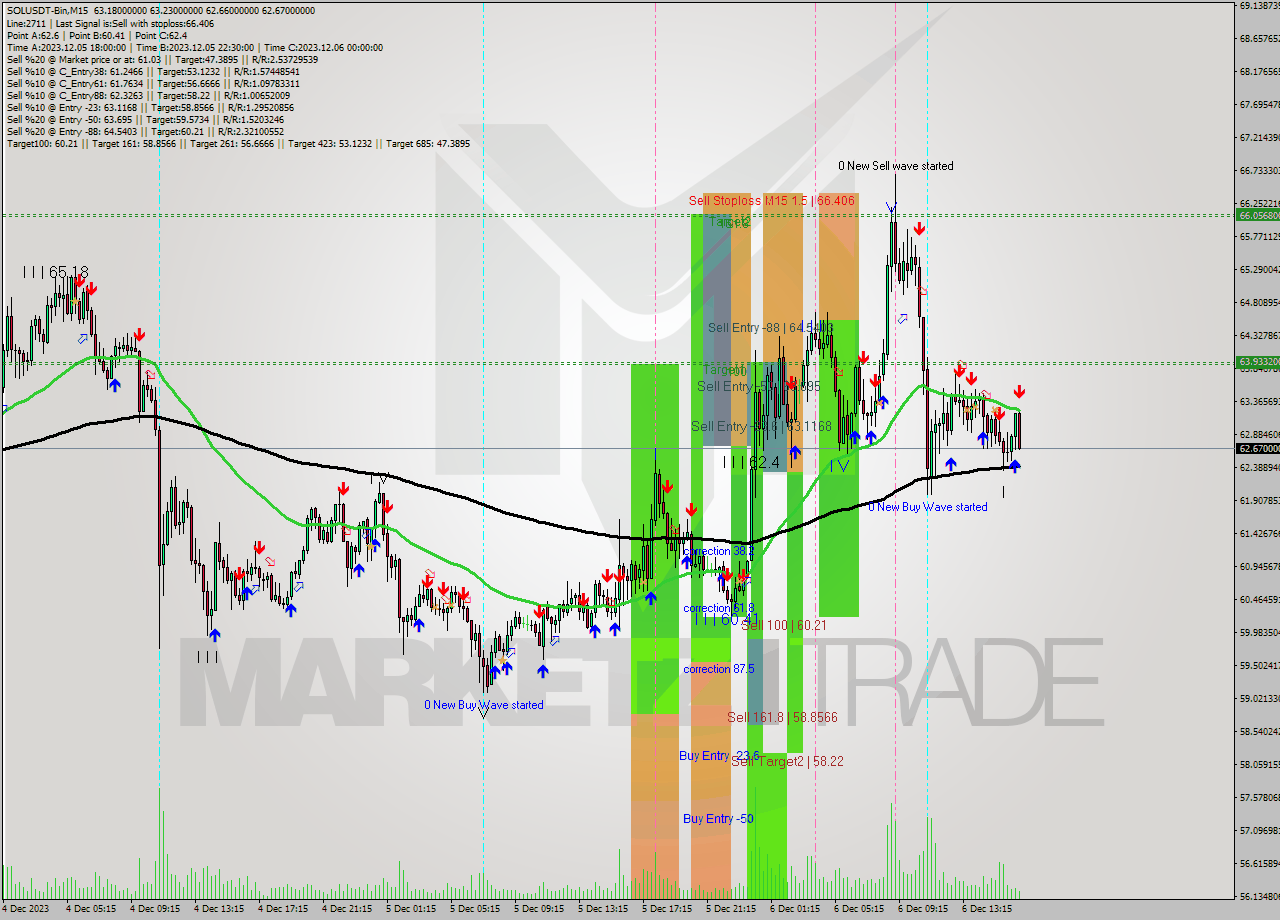 SOLUSDT-Bin M15 Analysis SOLUSDT-Bin M15 Signal