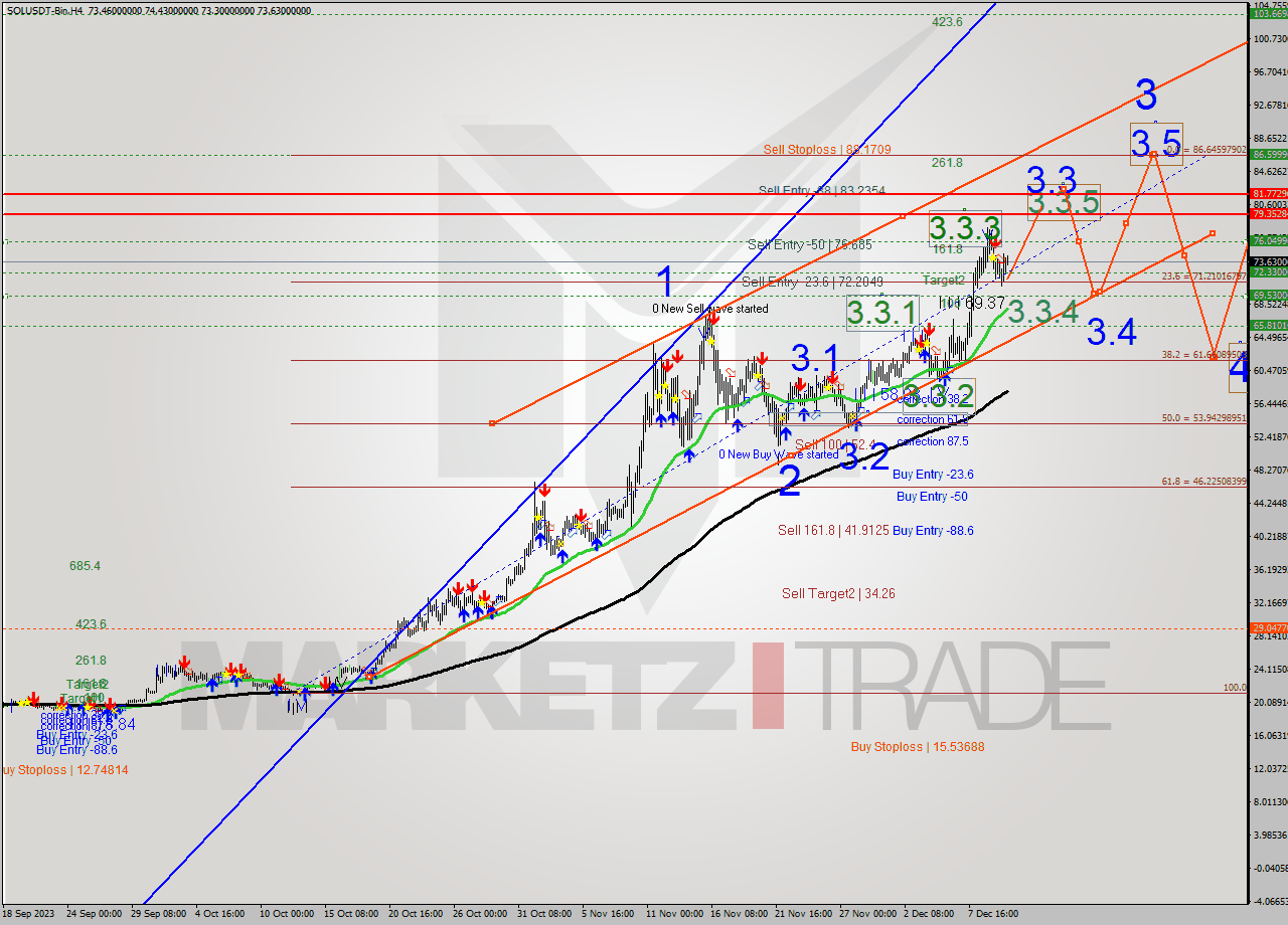 SOLUSDT-Bin MultiTimeframe analysis at date 2023.12.10 23:29