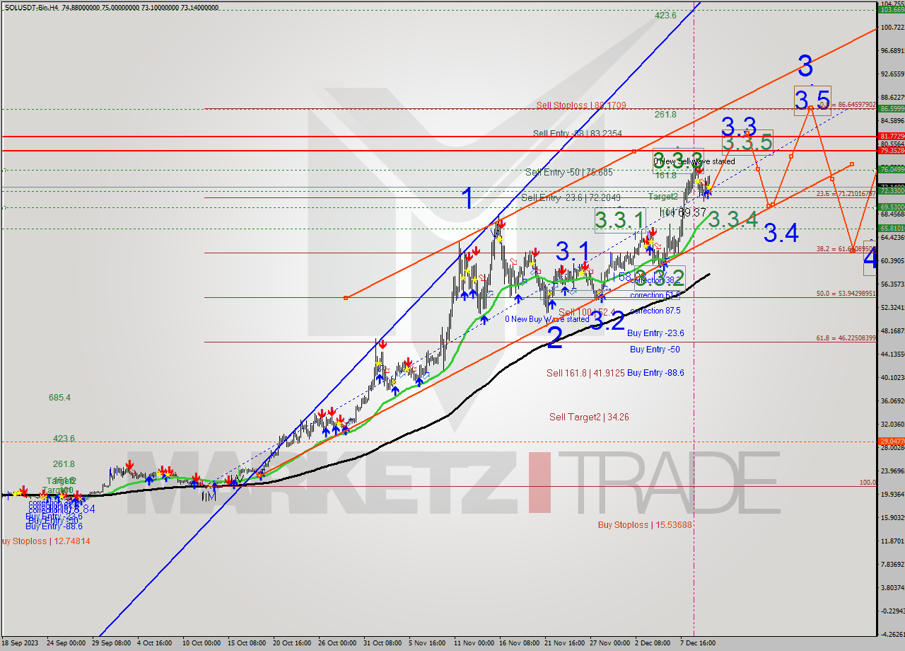 SOLUSDT-Bin MultiTimeframe analysis at date 2023.12.11 03:01