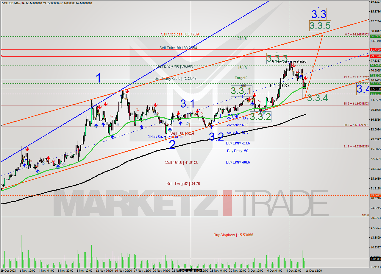 SOLUSDT-Bin MultiTimeframe analysis at date 2023.12.11 15:50