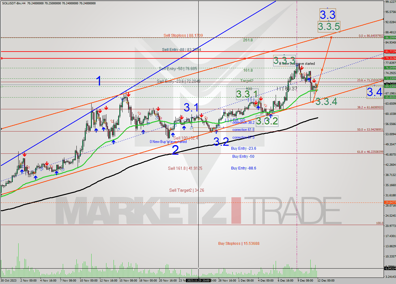 SOLUSDT-Bin MultiTimeframe analysis at date 2023.12.12 02:00