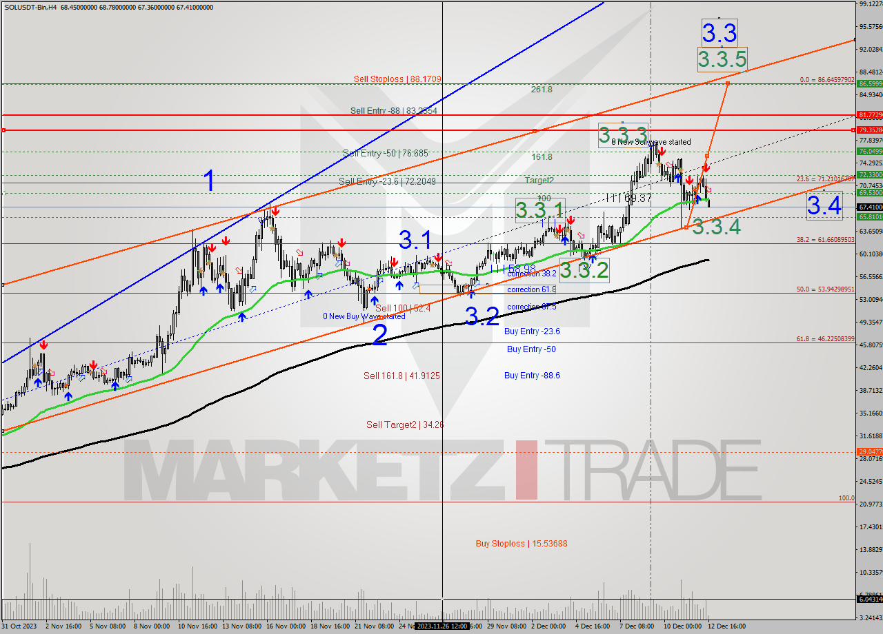 SOLUSDT-Bin MultiTimeframe analysis at date 2023.12.12 18:40