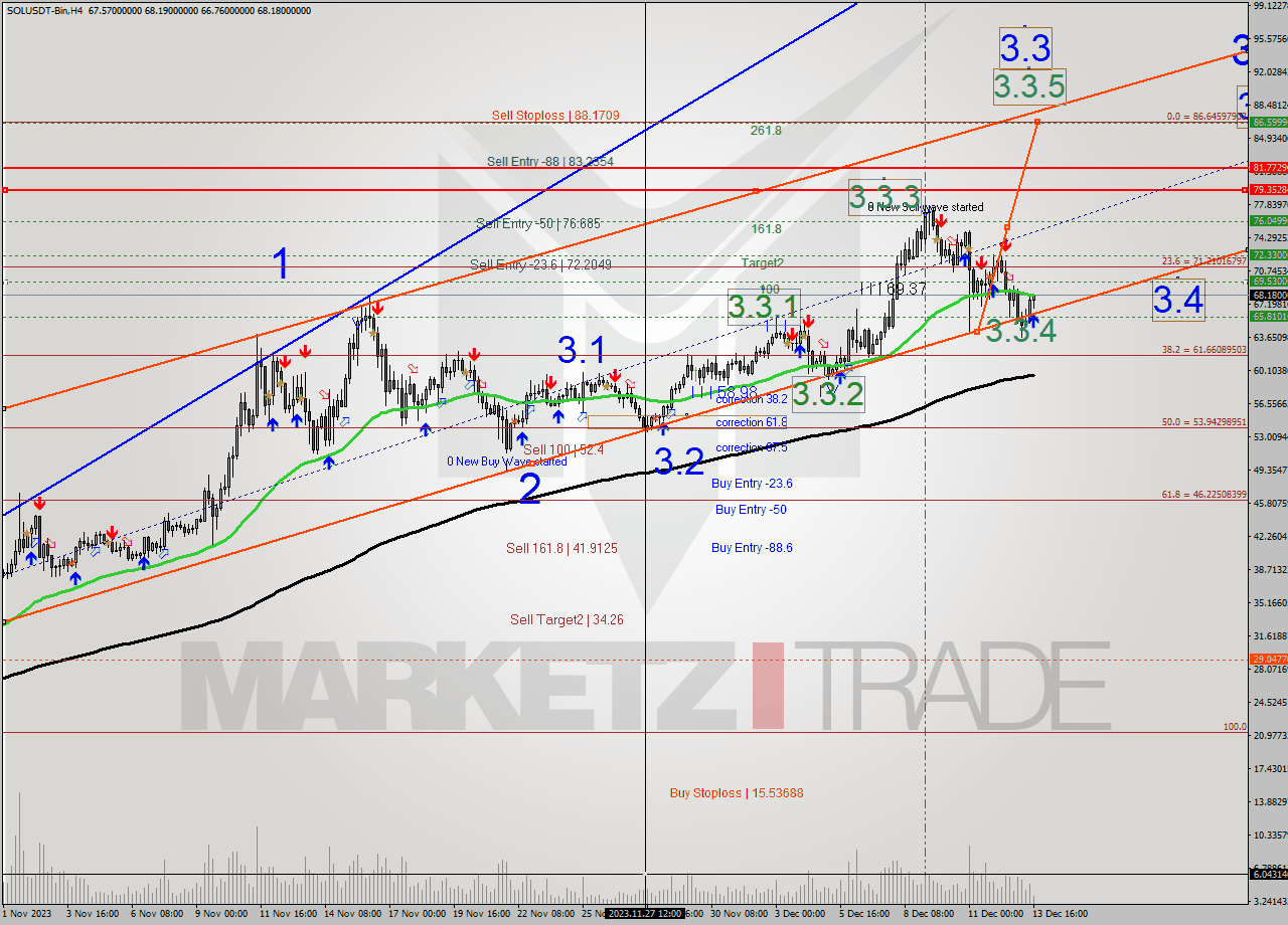 SOLUSDT-Bin MultiTimeframe analysis at date 2023.12.13 20:15