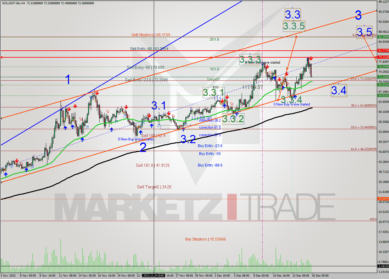 SOLUSDT-Bin MultiTimeframe analysis at date 2023.12.16 02:00