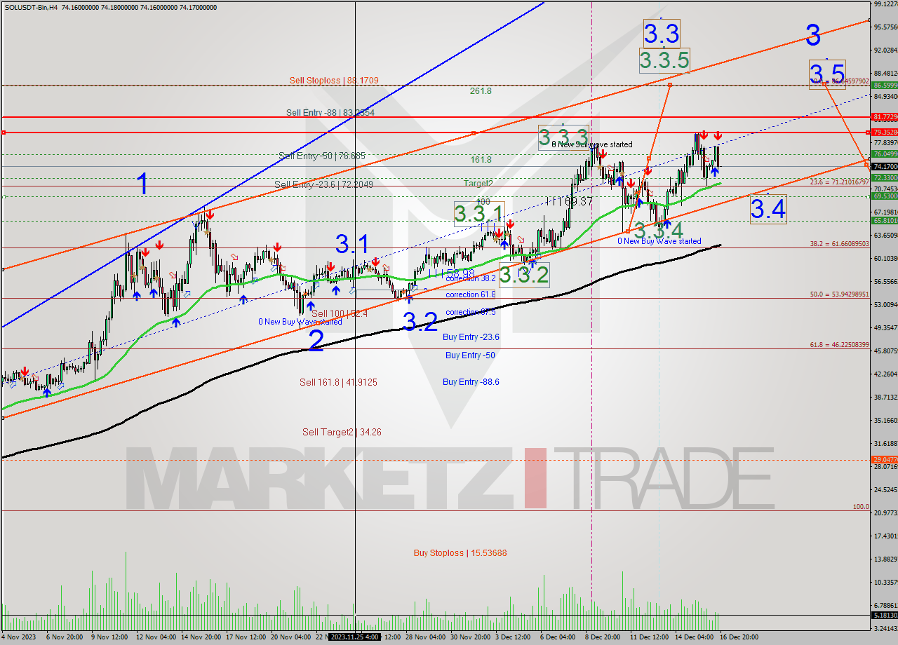 SOLUSDT-Bin MultiTimeframe analysis at date 2023.12.16 22:00