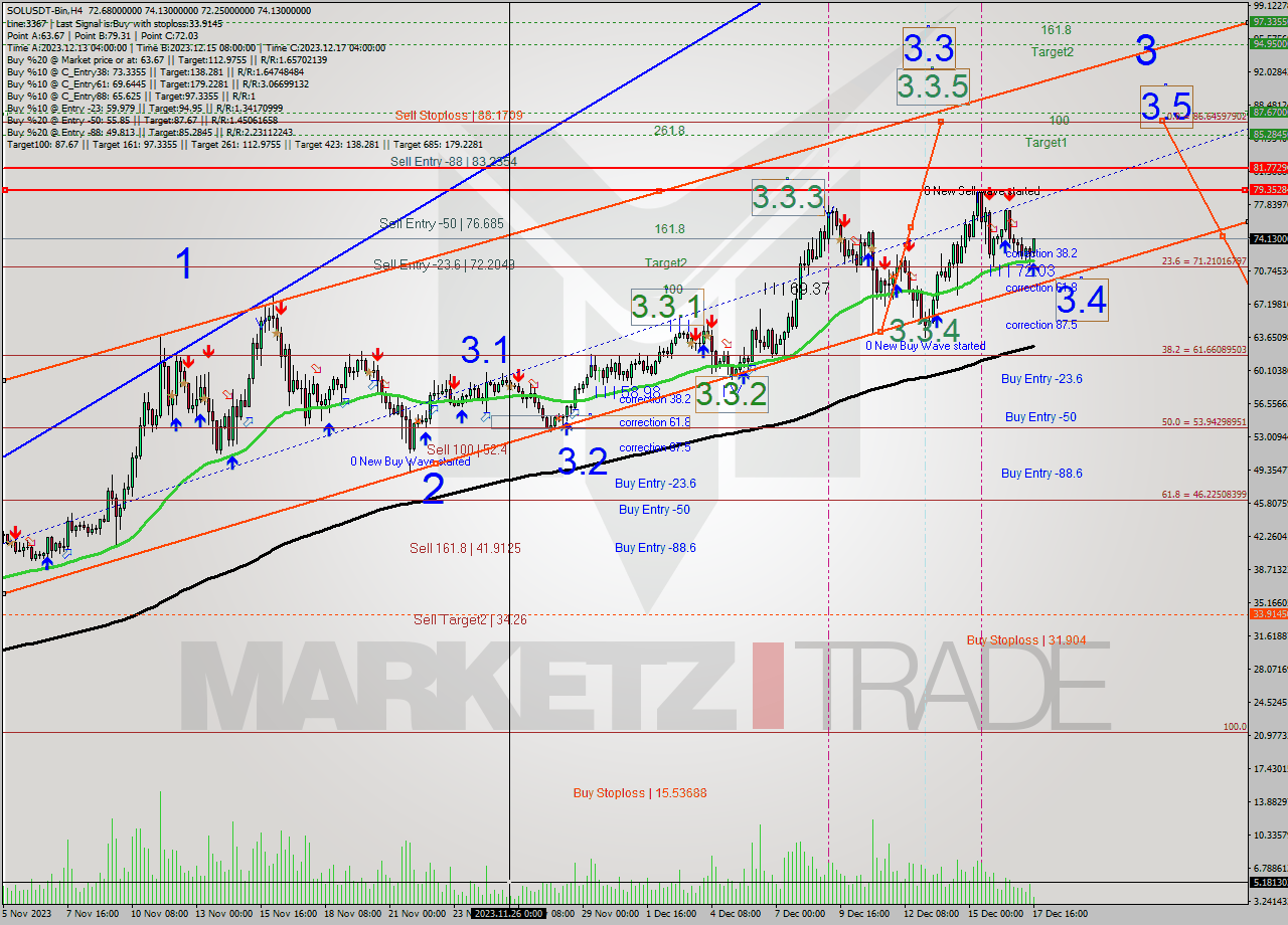 SOLUSDT-Bin MultiTimeframe analysis at date 2023.12.17 16:33