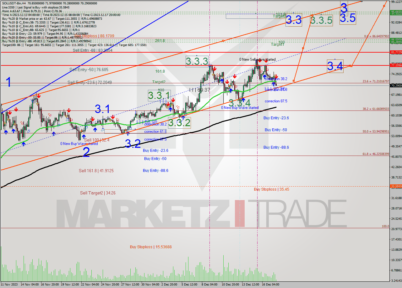 SOLUSDT-Bin MultiTimeframe analysis at date 2023.12.18 03:36