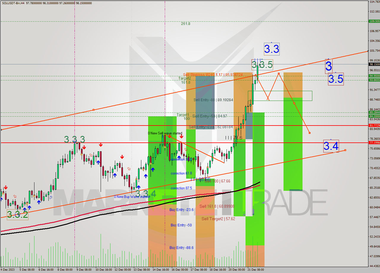 SOLUSDT-Bin MultiTimeframe analysis at date 2023.12.18 16:34