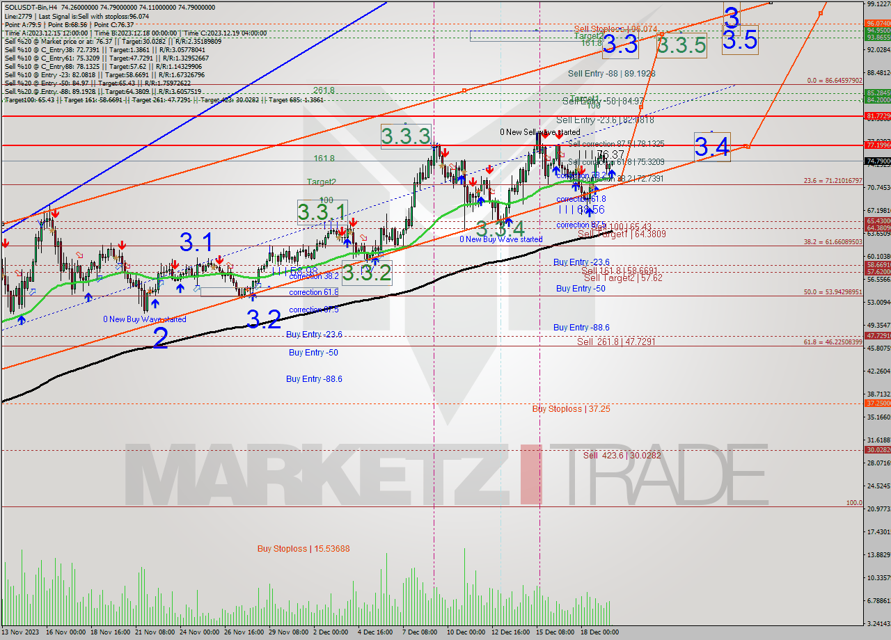 SOLUSDT-Bin MultiTimeframe analysis at date 2023.12.19 22:08