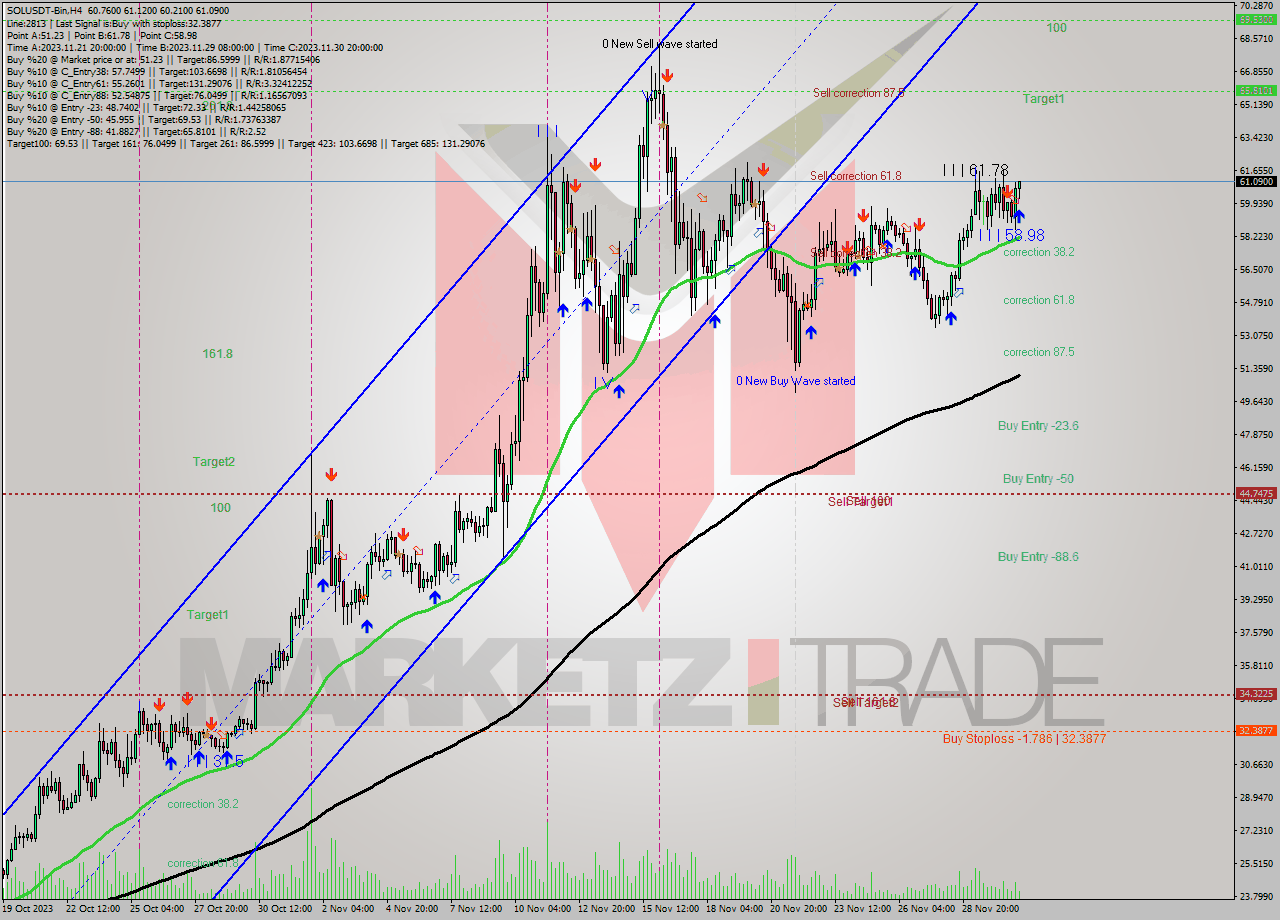SOLUSDT-Bin MultiTimeframe analysis at date 2023.12.01 09:11