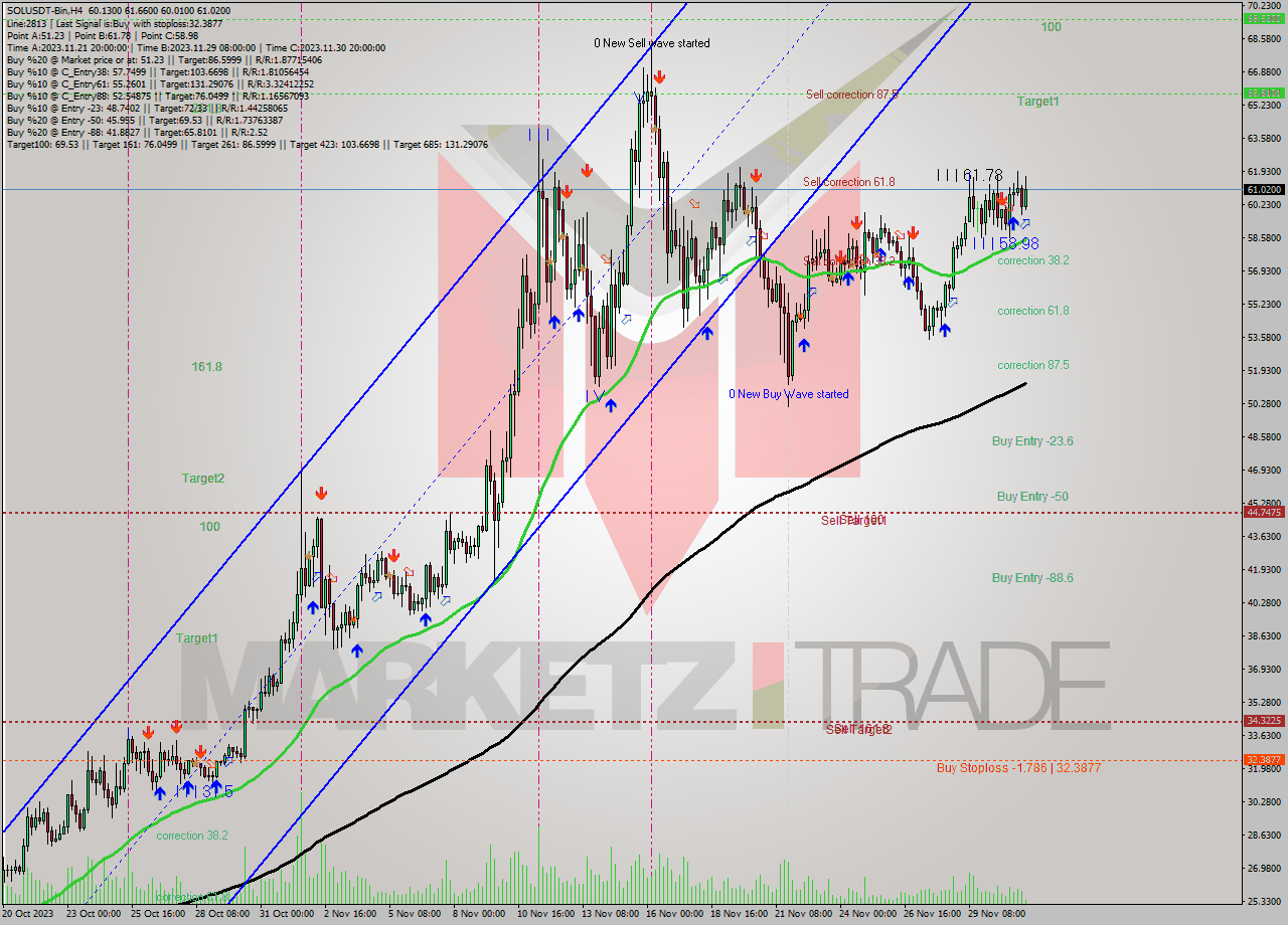 SOLUSDT-Bin MultiTimeframe analysis at date 2023.12.01 18:35