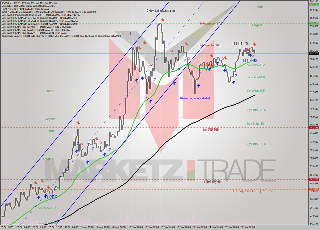 SOLUSDT-Bin MultiTimeframe analysis at date 2023.12.02 01:43