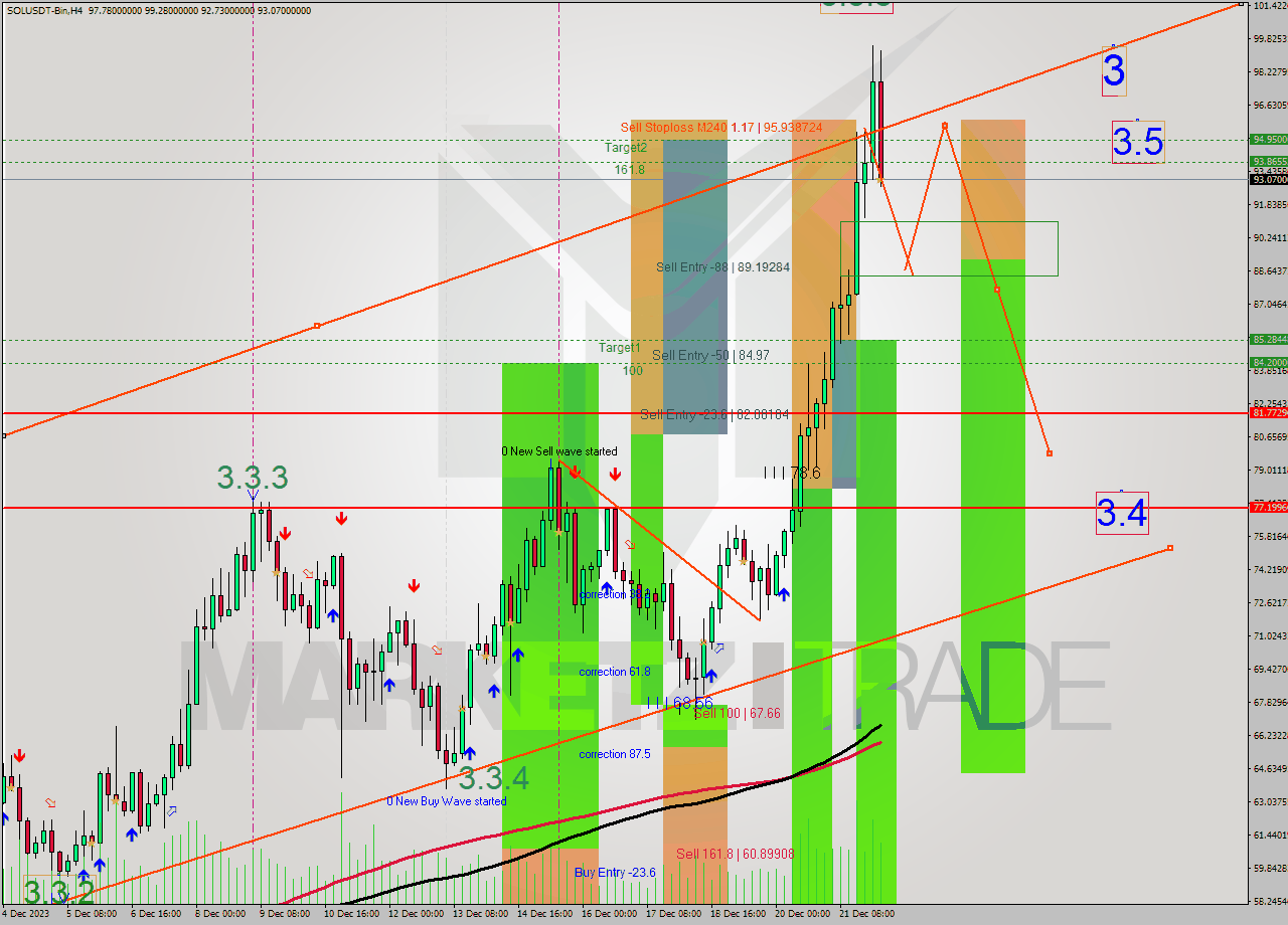 SOLUSDT-Bin MultiTimeframe analysis at date 2023.12.22 12:05