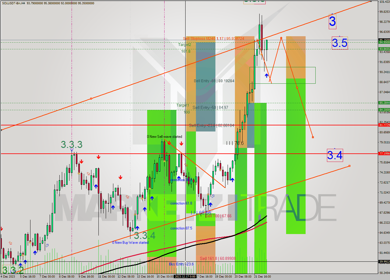 SOLUSDT-Bin MultiTimeframe analysis at date 2023.12.22 17:44